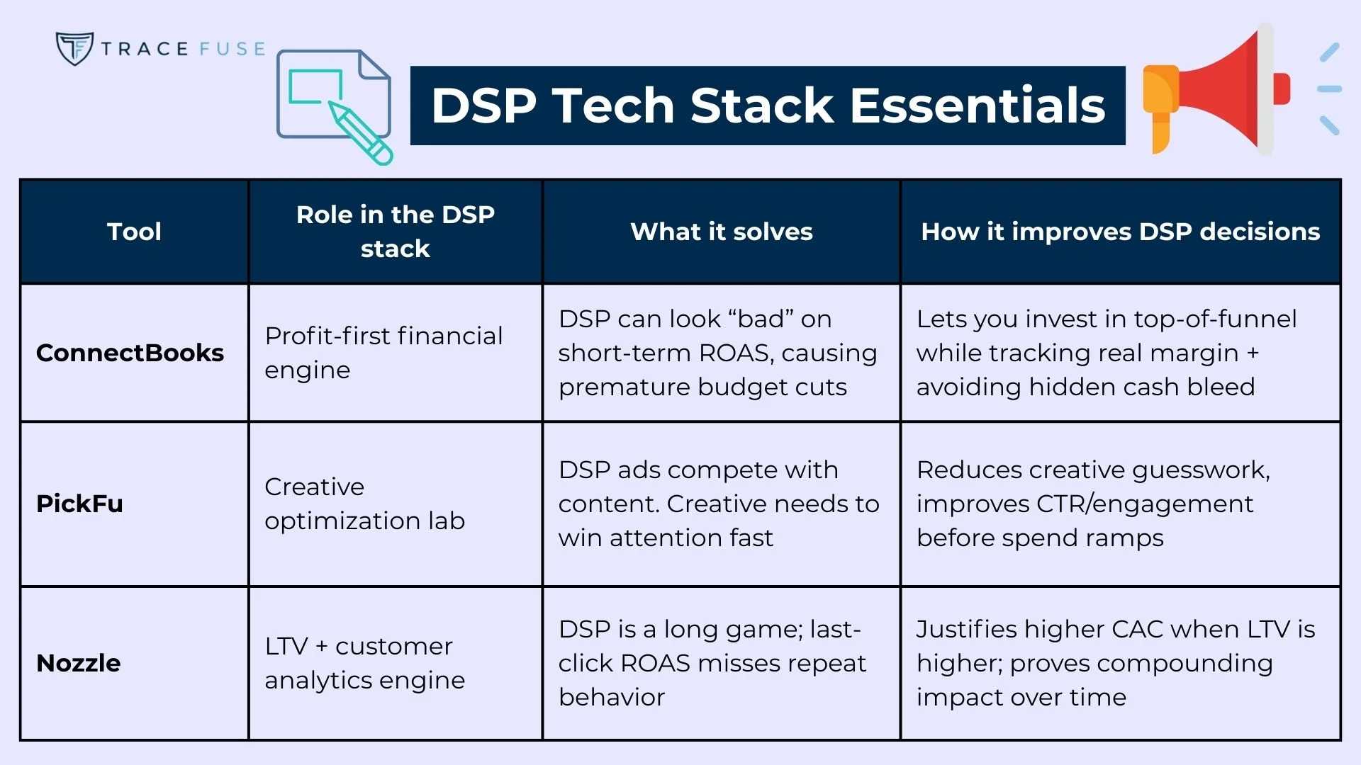 A table titled dsp tech stack essentials compares connectbooks, pickfu, and nozzle by their role, solutions, and impact on dsp decisions, highlighting benefits like better roas tracking, creative testing, and lifetime value insights.