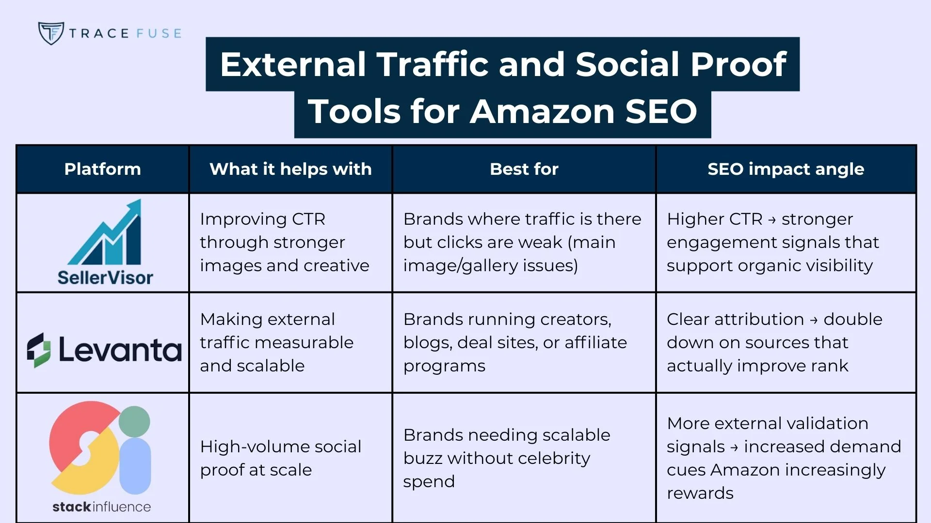 A comparison table of amazon seo tools: sellervision (improves ctr), levanta (scalable external traffic), and stack influence (high-volume social proof), detailing their strengths and seo impacts.