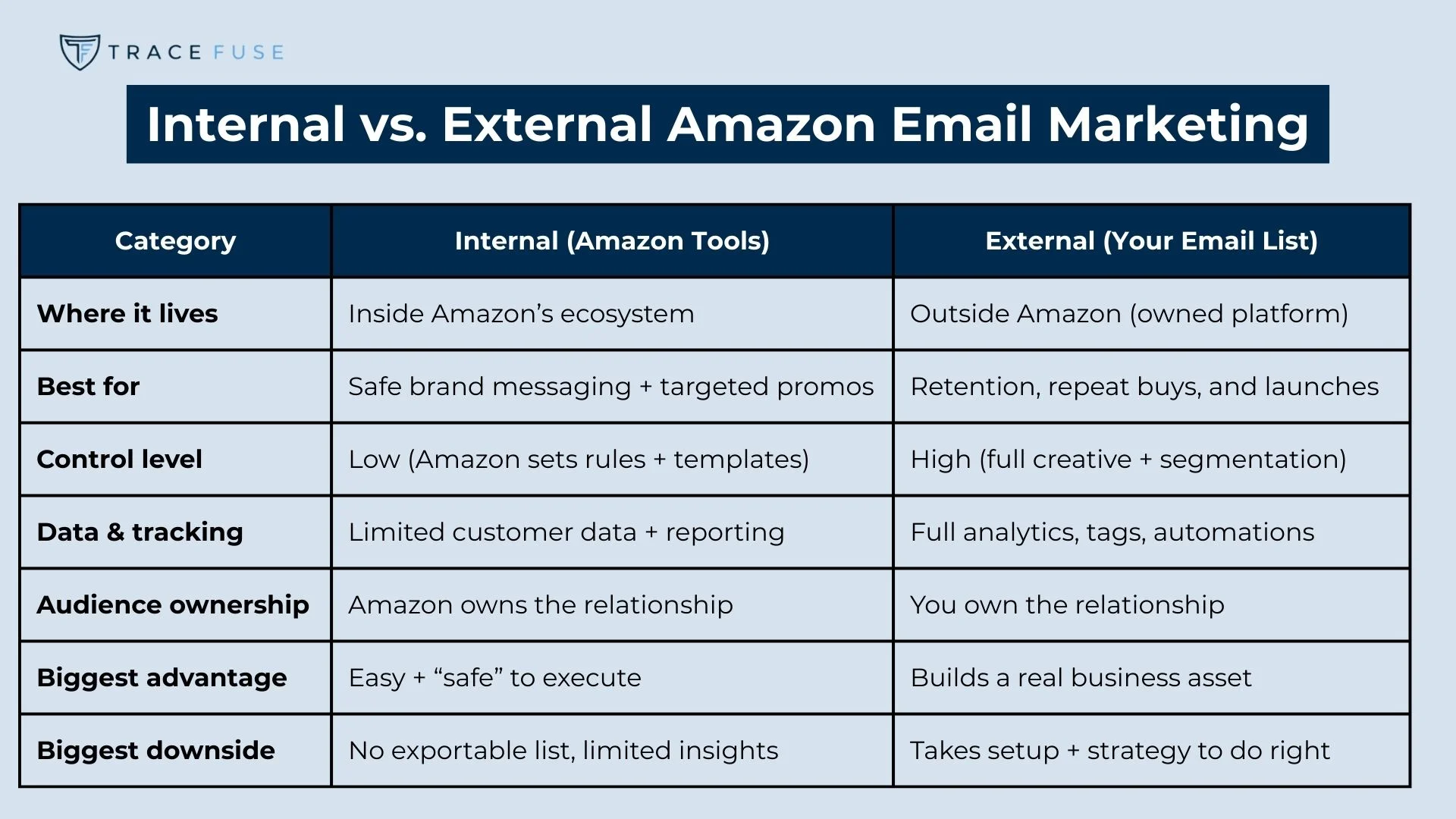 A comparison table of internal vs. External amazon email marketing shows differences in where theyre used, best for, control level, data, audience ownership, biggest advantage, and downside for each approach.