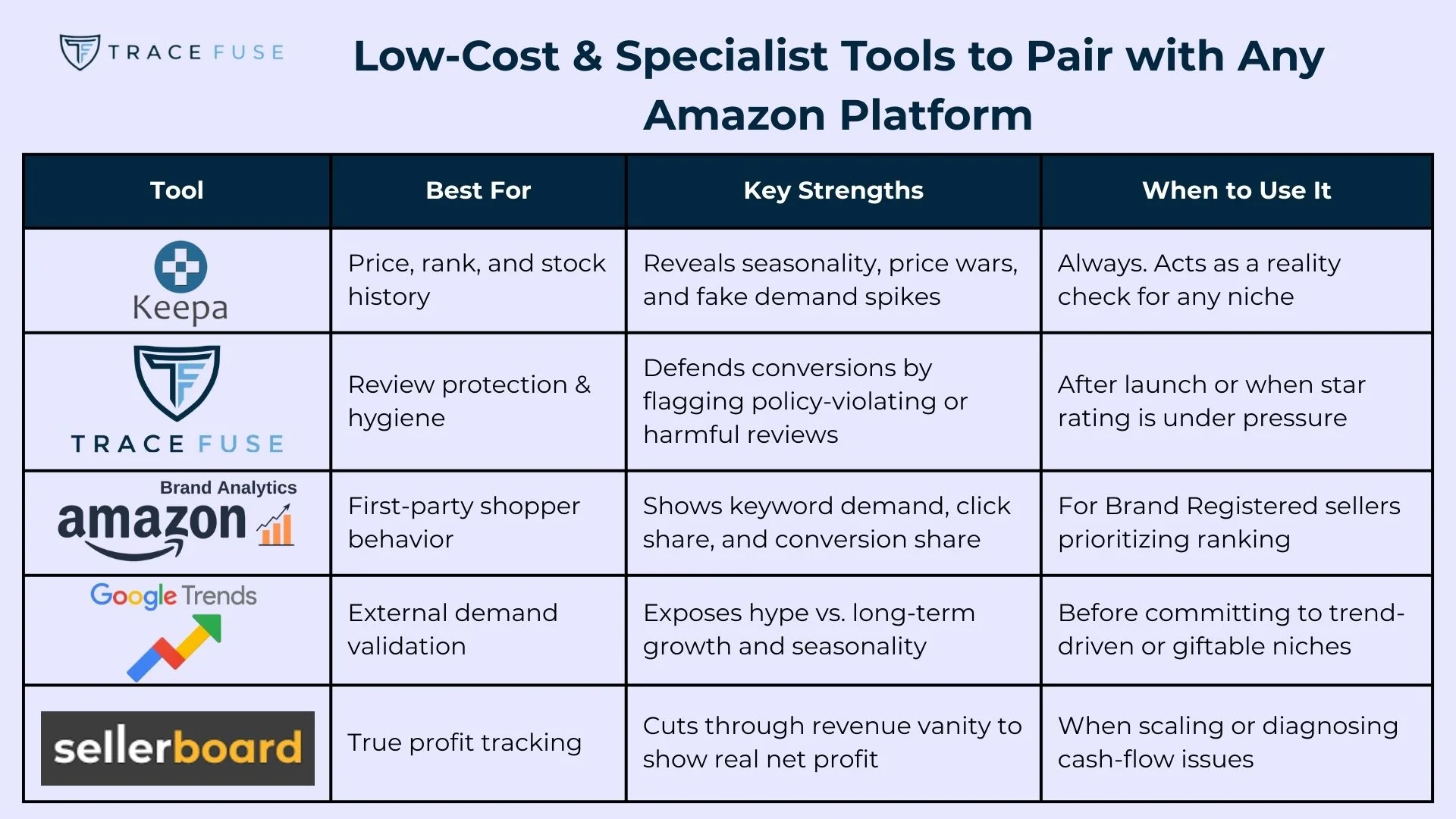A chart comparing four tools for amazon platforms—keepa, trace fuse, amazon trends, and sellerboard—listing their best uses, key strengths, and when to use them, in a blue and white color scheme.