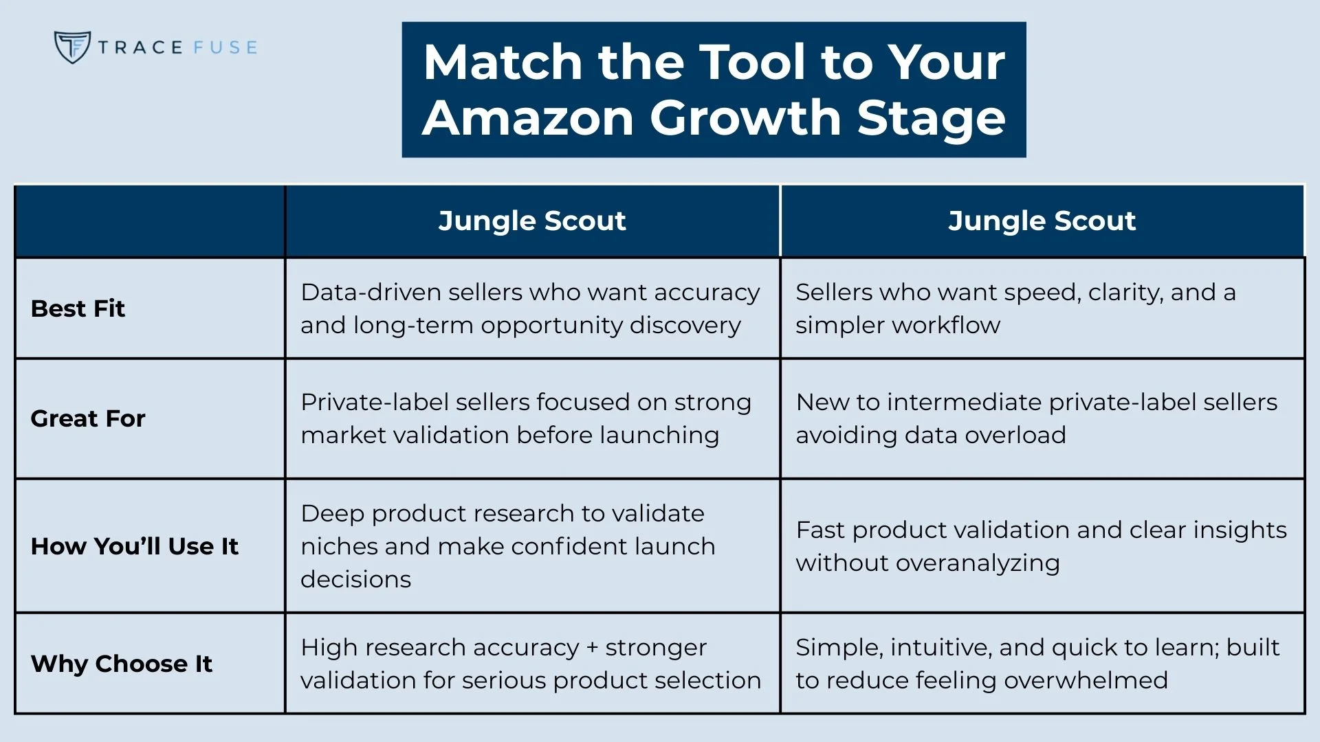 A comparison chart for jungle scout and jungle scout essentials, showing differences in best fit, target users, workflow, and research accuracy at various amazon growth stages. Blue and white color scheme with bold section headings.