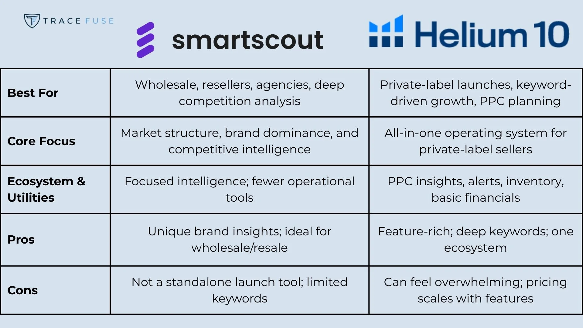 A comparison chart of smartscout and helium 10, showing best uses, core focus, ecosystem & utilities, pros, and cons for each tool, highlighting differences in features and ideal users.