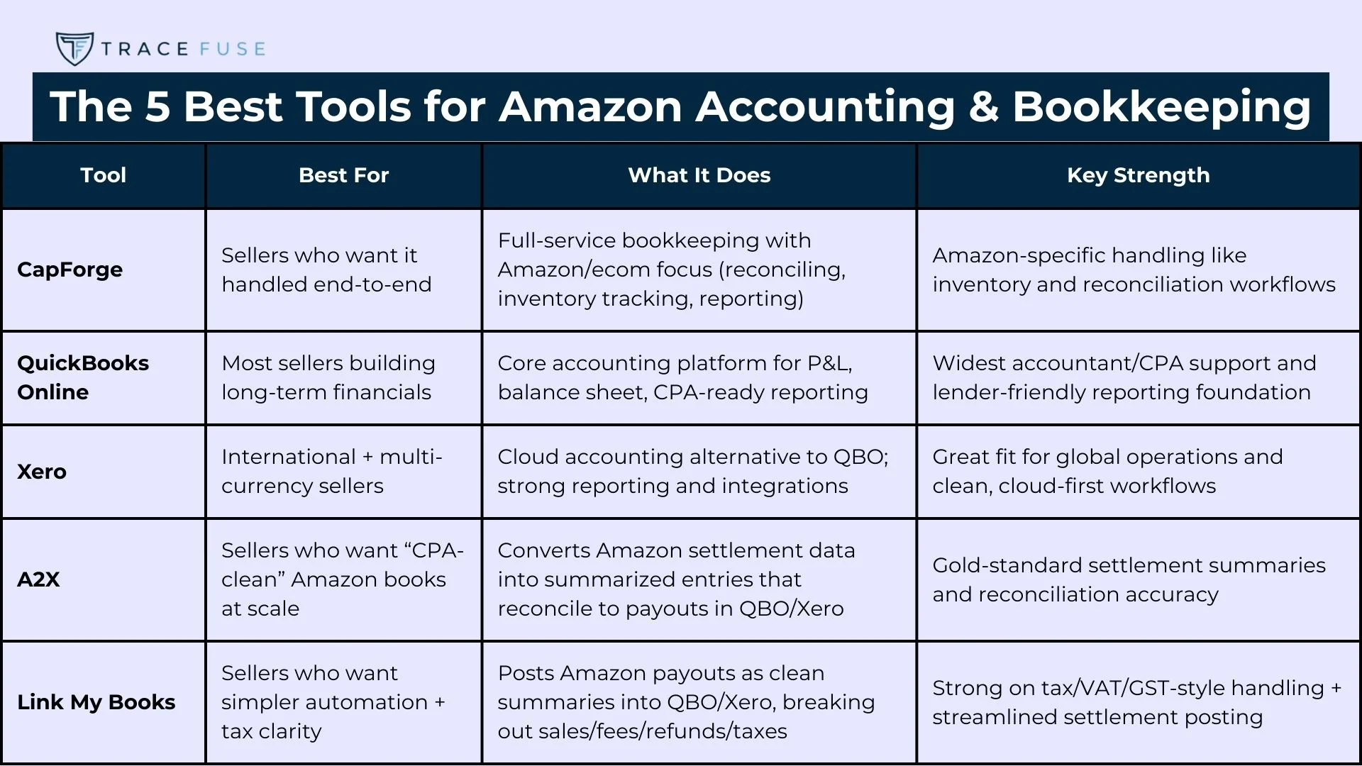A comparison chart titled “the 5 best tools for amazon accounting & bookkeeping” lists capforge, quickbooks online, xero, a2x, and link my books with their descriptions, features, and special highlights in a table format.