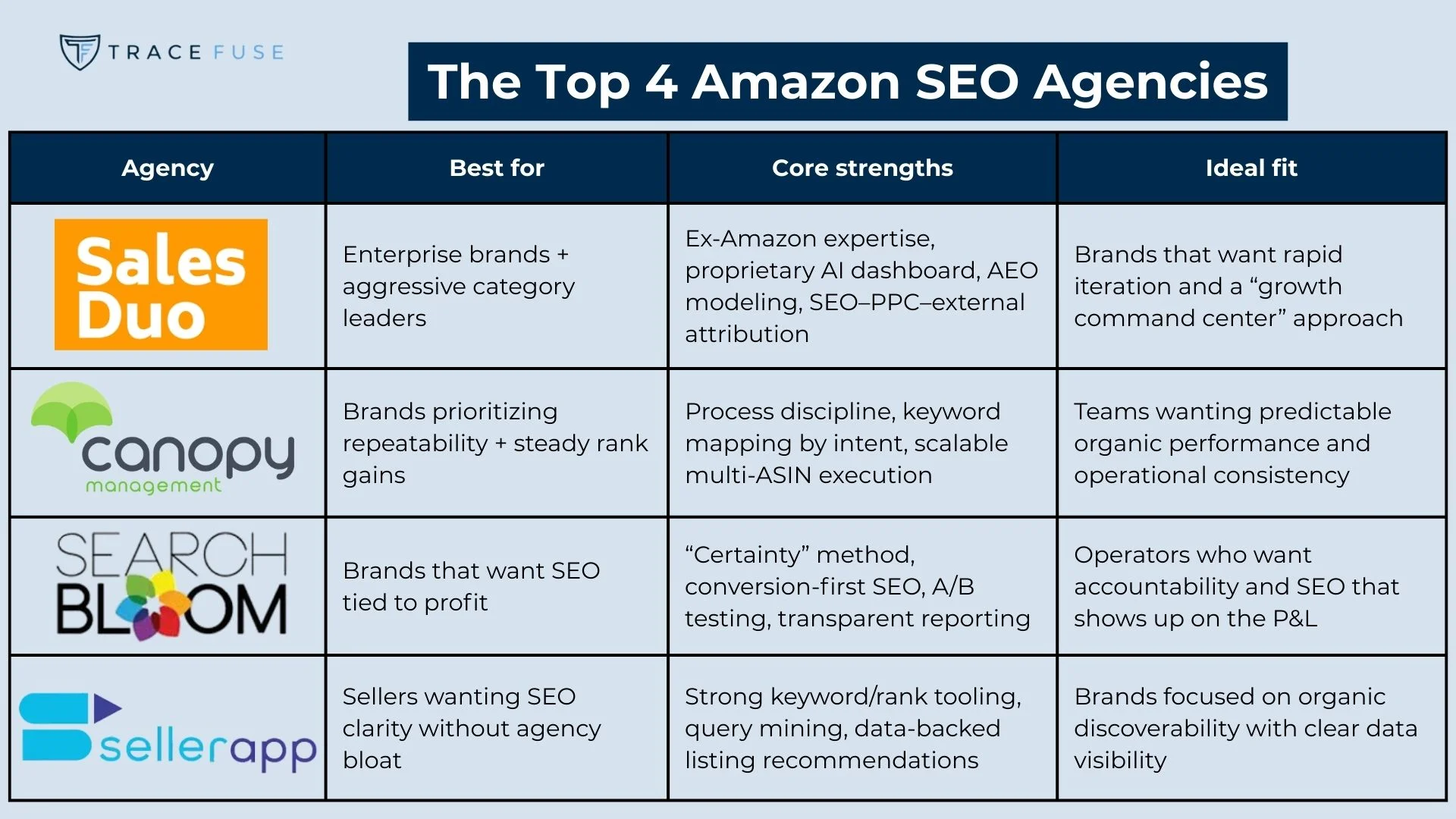 A comparison chart of the top 4 amazon seo agencies: salesduo, canopy management, searchbloom, and sellerapp, outlining best fit, core strengths, and ideal client for each agency.