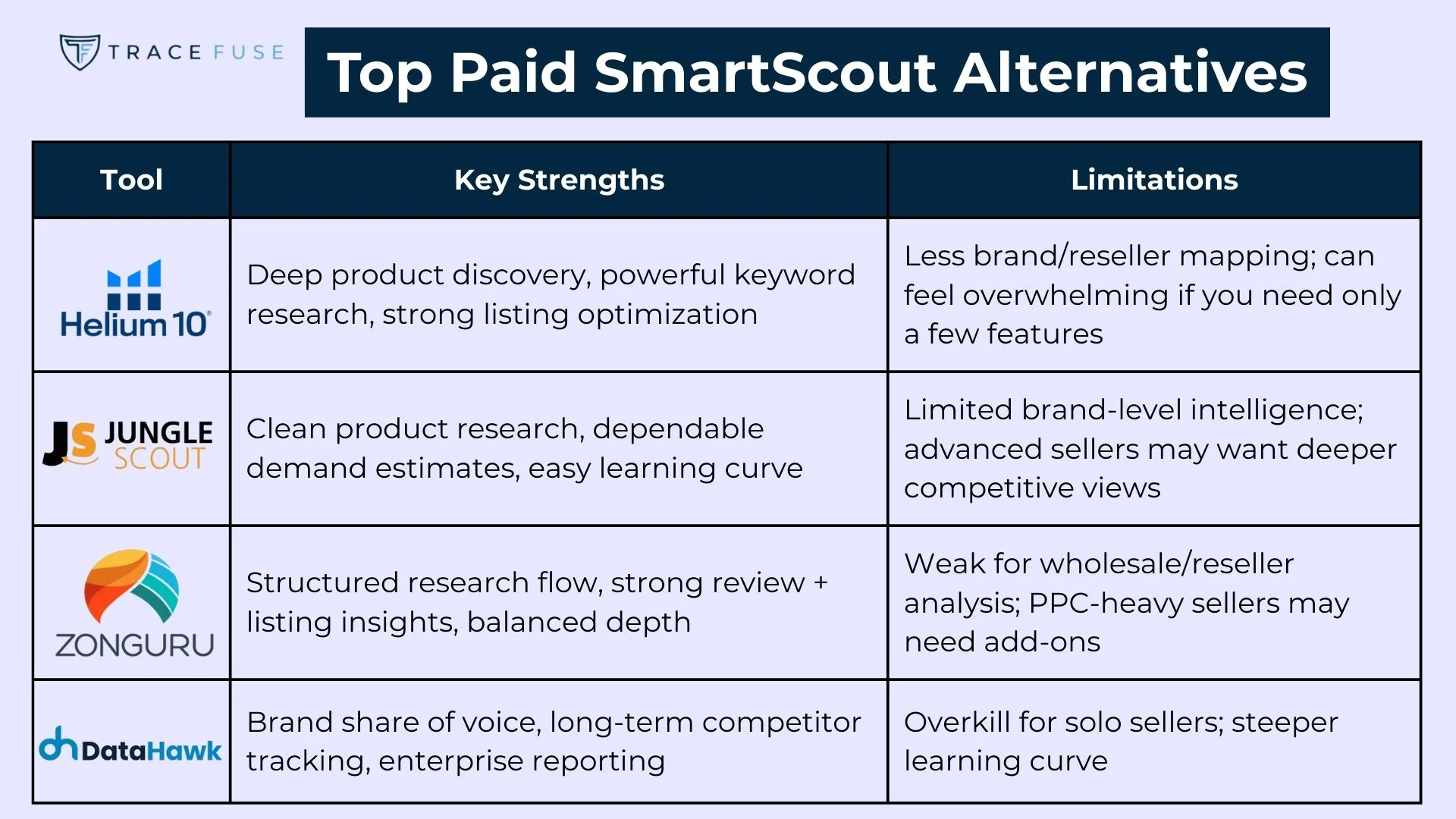A comparison table titled top paid smartscout alternatives, listing four tools (helium 10, js jungle scout, zonguru, datahawk) with their key strengths and limitations, each tool accompanied by its logo.