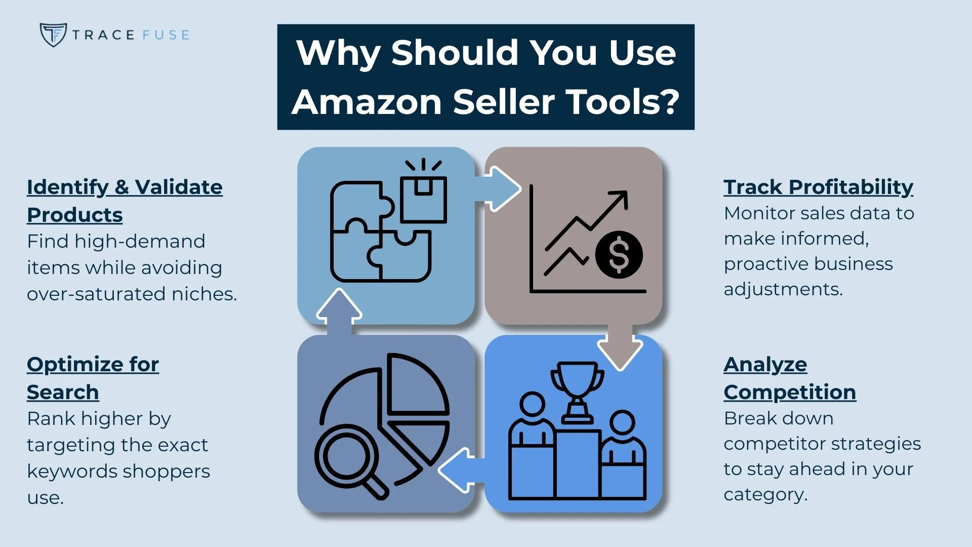 An infographic titled why should you use amazon seller tools? With four sections: identifying products, tracking profitability, optimizing for search, and analyzing competition, each with icons and brief descriptions.
