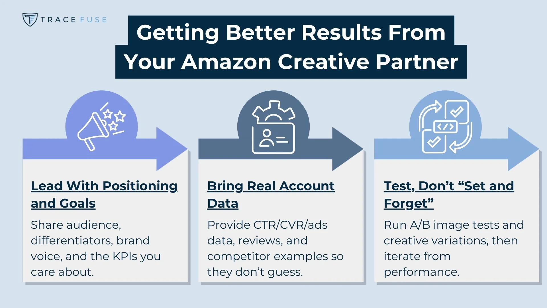 An infographic titled getting better results from your amazon creative partner with three steps: 1) lead with positioning and goals, 2) bring real account data, and 3) test, don’t set and forget. Each step has icons and brief descriptions.