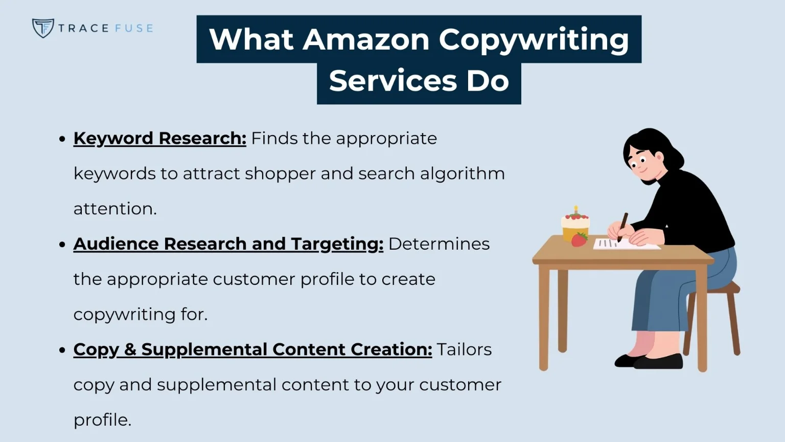 A graphic titled what amazon copywriting services do lists keyword research, audience research and targeting, and copy & supplemental content creation. To the right, a person sits at a table writing, with a drink and cake nearby.
