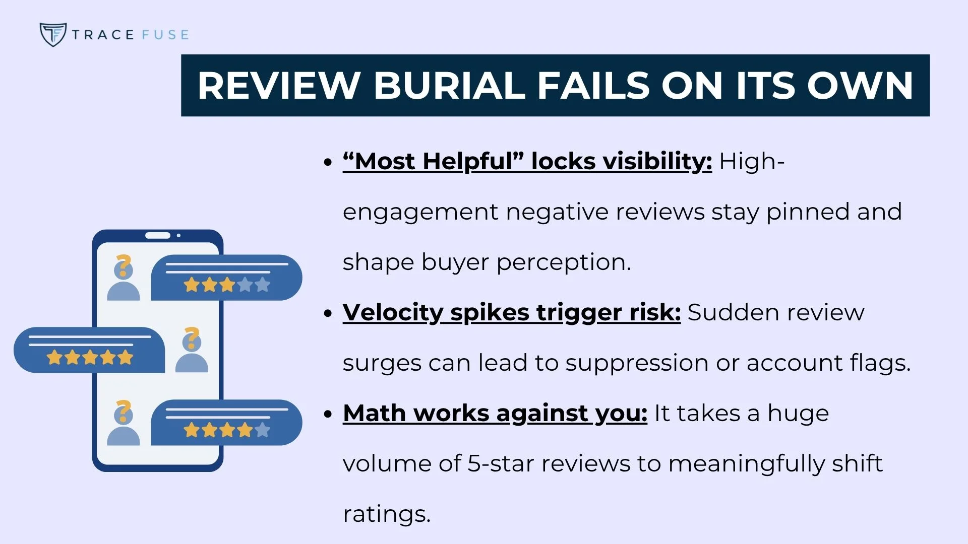 An infographic titled review burial fails on its own explains how negative reviews impact ratings: most helpful locks visibility, velocity spikes trigger risk, and math makes it hard for 5-star reviews to outweigh negatives.