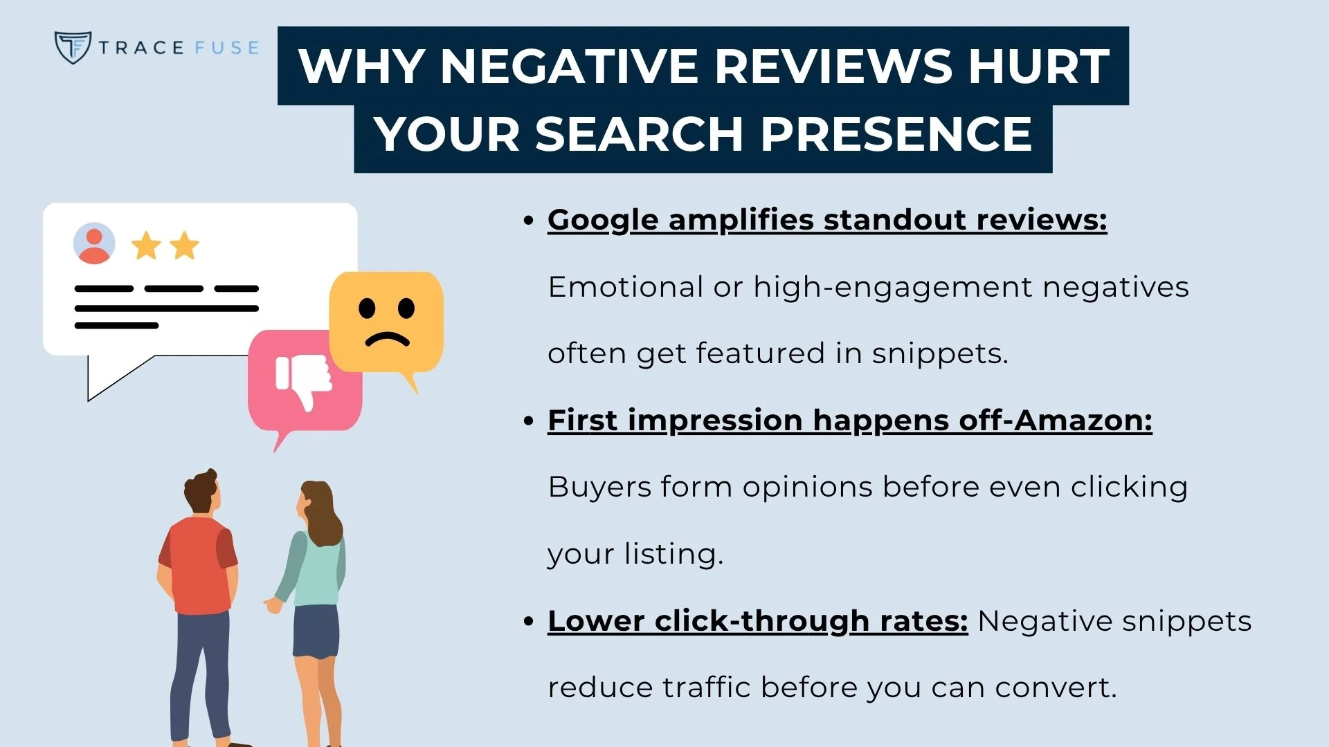 A presentation slide titled why negative reviews hurt your search presence lists three points: standout reviews get featured, first impressions form off-amazon, and negative snippets lower click-through rates. Two people view review icons.
